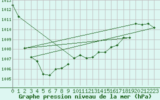 Courbe de la pression atmosphrique pour Leeming