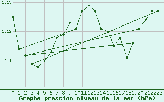 Courbe de la pression atmosphrique pour L