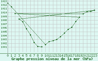 Courbe de la pression atmosphrique pour Chivres (Be)