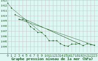 Courbe de la pression atmosphrique pour Puchberg