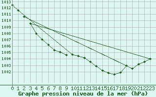 Courbe de la pression atmosphrique pour Nmes - Courbessac (30)