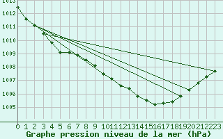 Courbe de la pression atmosphrique pour Yeovilton