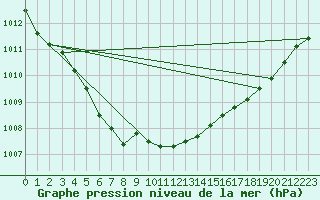 Courbe de la pression atmosphrique pour Grandfresnoy (60)