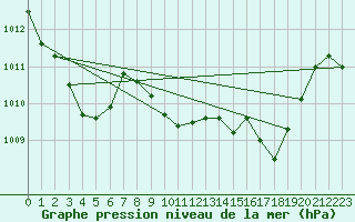 Courbe de la pression atmosphrique pour Giswil