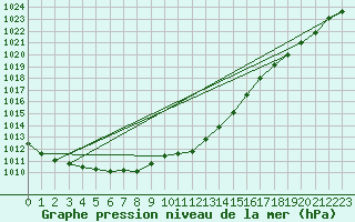 Courbe de la pression atmosphrique pour Mikolajki