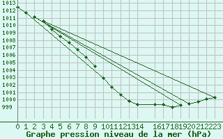 Courbe de la pression atmosphrique pour Manston (UK)