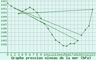 Courbe de la pression atmosphrique pour Gutenstein-Mariahilfberg