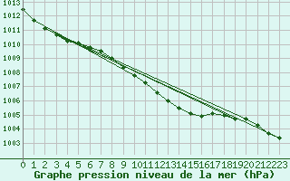 Courbe de la pression atmosphrique pour Manschnow