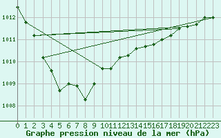 Courbe de la pression atmosphrique pour Koksijde (Be)