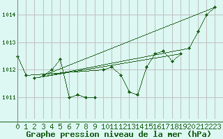 Courbe de la pression atmosphrique pour Six-Fours (83)