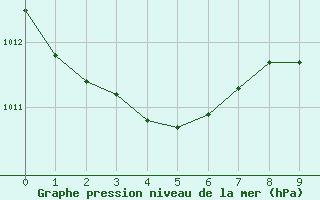 Courbe de la pression atmosphrique pour Roches Point