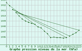 Courbe de la pression atmosphrique pour Bruxelles (Be)