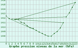 Courbe de la pression atmosphrique pour Tours (37)