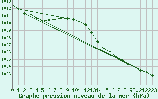 Courbe de la pression atmosphrique pour Jan (Esp)