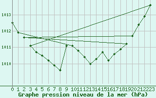 Courbe de la pression atmosphrique pour Mlaga, Puerto