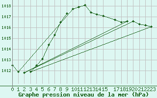 Courbe de la pression atmosphrique pour Malung A