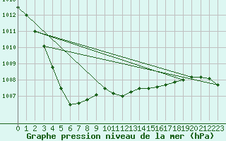 Courbe de la pression atmosphrique pour Gurande (44)