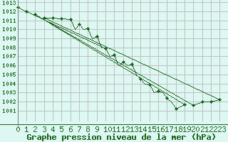 Courbe de la pression atmosphrique pour Wattisham