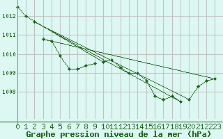 Courbe de la pression atmosphrique pour Calvi (2B)