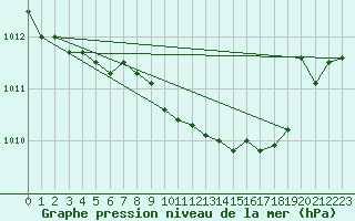 Courbe de la pression atmosphrique pour Lelystad