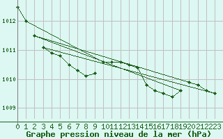 Courbe de la pression atmosphrique pour Brignogan (29)
