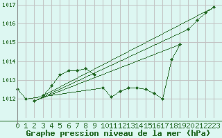 Courbe de la pression atmosphrique pour Pizen-Mikulka