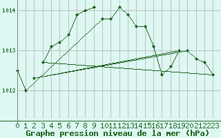 Courbe de la pression atmosphrique pour Gruenow