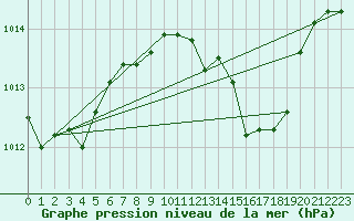 Courbe de la pression atmosphrique pour Ibiza (Esp)