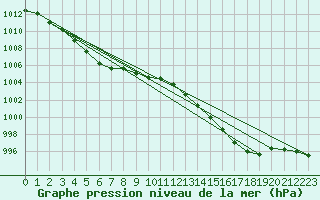 Courbe de la pression atmosphrique pour Le Mesnil-Esnard (76)