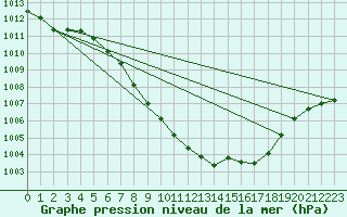 Courbe de la pression atmosphrique pour Saint Wolfgang