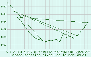 Courbe de la pression atmosphrique pour Charleroi (Be)