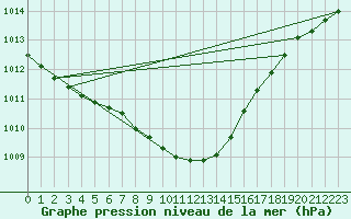 Courbe de la pression atmosphrique pour Nigula