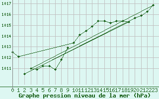 Courbe de la pression atmosphrique pour Lige Bierset (Be)