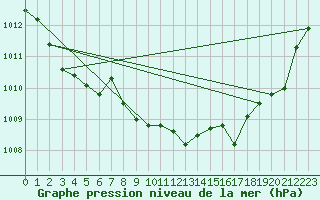 Courbe de la pression atmosphrique pour La Beaume (05)