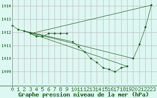 Courbe de la pression atmosphrique pour Muret (31)