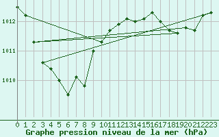 Courbe de la pression atmosphrique pour La Chapelle-Montreuil (86)