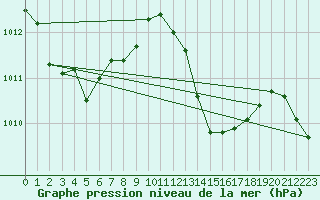 Courbe de la pression atmosphrique pour Montauban (82)