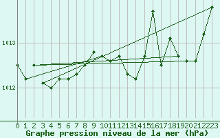 Courbe de la pression atmosphrique pour Pinsot (38)