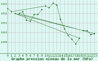 Courbe de la pression atmosphrique pour Pertuis - Grand Cros (84)