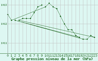 Courbe de la pression atmosphrique pour Rauma Kylmapihlaja