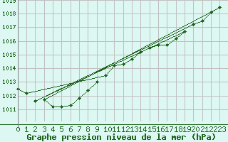 Courbe de la pression atmosphrique pour Montrodat (48)