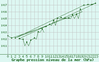 Courbe de la pression atmosphrique pour Jersey (UK)