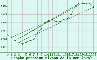 Courbe de la pression atmosphrique pour Millau (12)