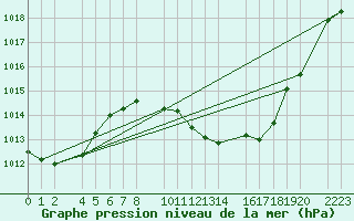 Courbe de la pression atmosphrique pour Bujarraloz