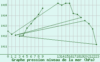 Courbe de la pression atmosphrique pour Elsenborn (Be)