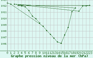 Courbe de la pression atmosphrique pour Straubing