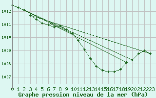 Courbe de la pression atmosphrique pour Church Lawford