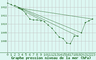 Courbe de la pression atmosphrique pour Lignerolles (03)