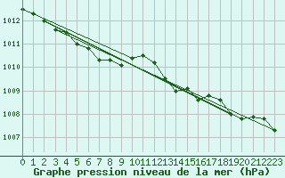 Courbe de la pression atmosphrique pour Le Mans (72)