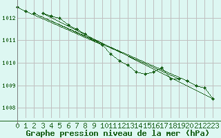 Courbe de la pression atmosphrique pour Turi